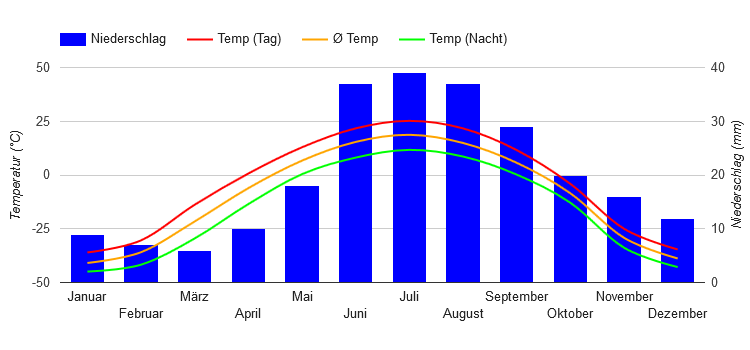 Diagramme climatique Yakoutsk