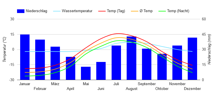 Diagramme climatique Anadyr