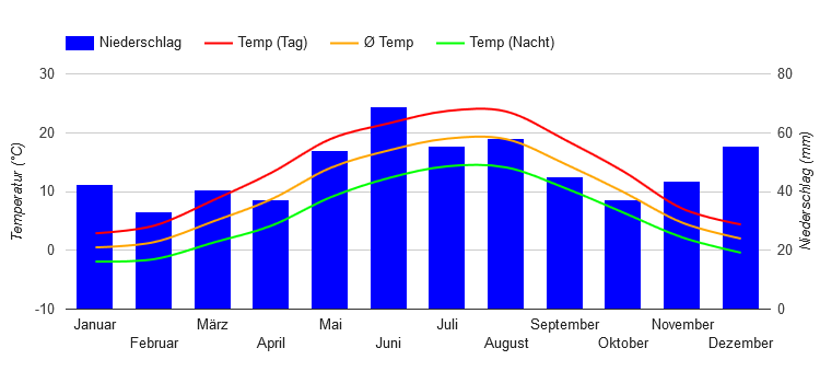 Diagramme climatique Berlin