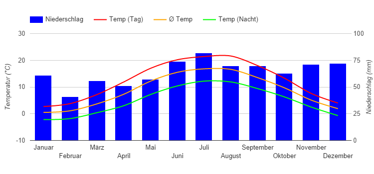 Diagramme climatique Hambourg