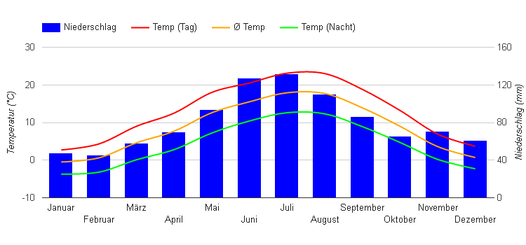 Diagramme climatique Munich