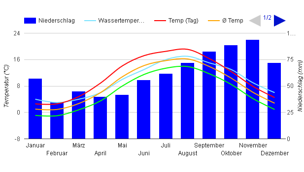 Diagramme climatique Sylt