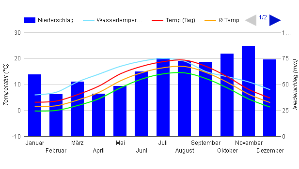 Diagramme climatique Norderney