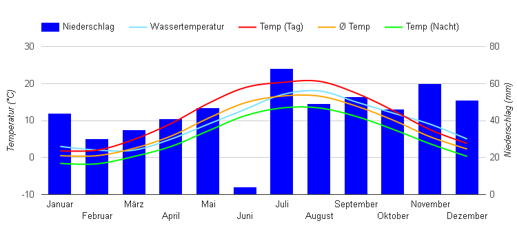 Diagramme climatique Fehmarn