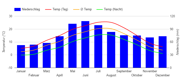 Diagramme climatique Fribourg