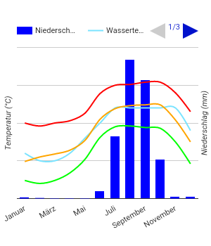 Diagramme climatique Dakar