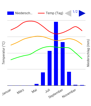 Diagramme climatique Kaolac