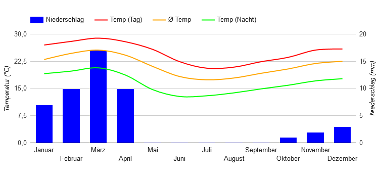 Diagramme climatique Namibe