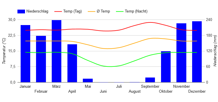 Diagramme climatique Huambo