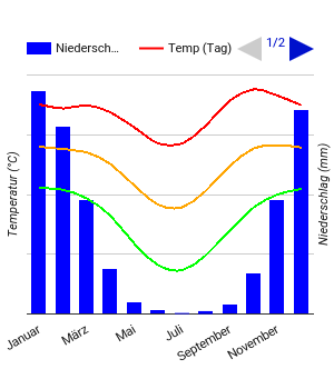 Diagramme climatique Harare