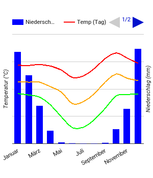 Diagramme climatique Chutes Victoria