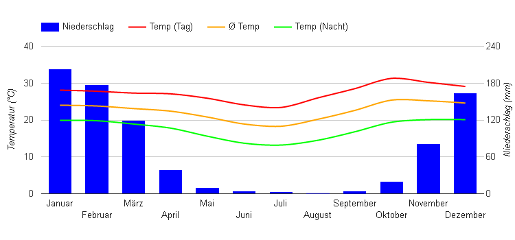 Diagramme climatique Blantyre