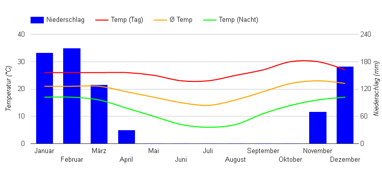 Diagramme climatique Lilongwe