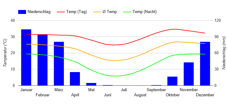 Diagramme climatique Maun