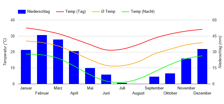 Diagramme climatique Tshabong