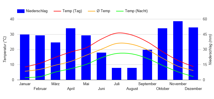 Diagramme climatique Madrid