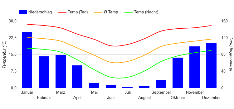 Diagramme climatique Pretoria