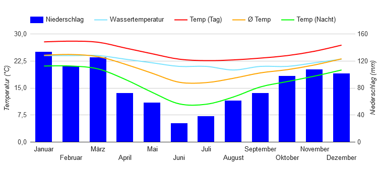 Diagramme climatique Durban