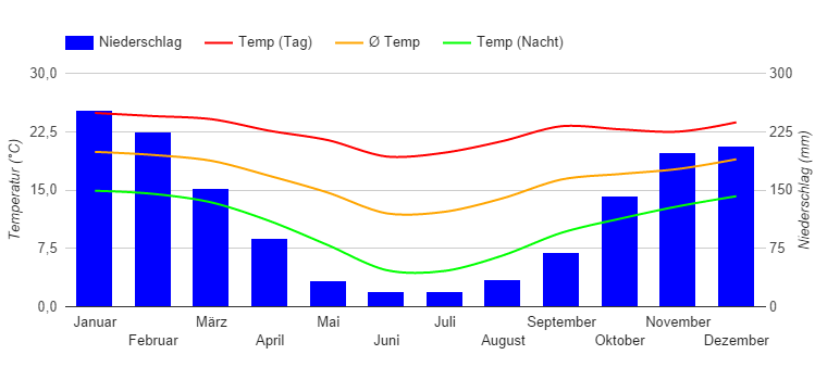 Diagramme climatique Mbabane