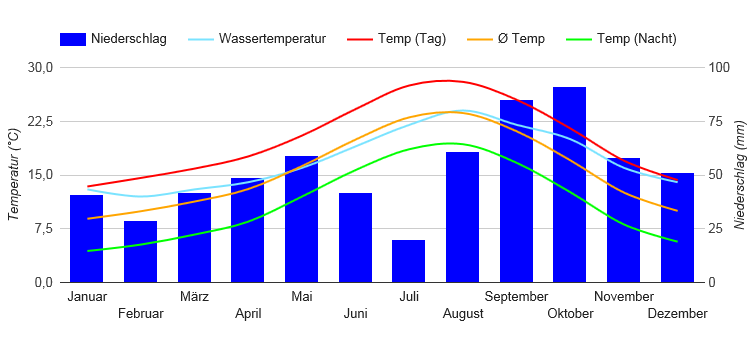 Diagramme climatique Barcelone