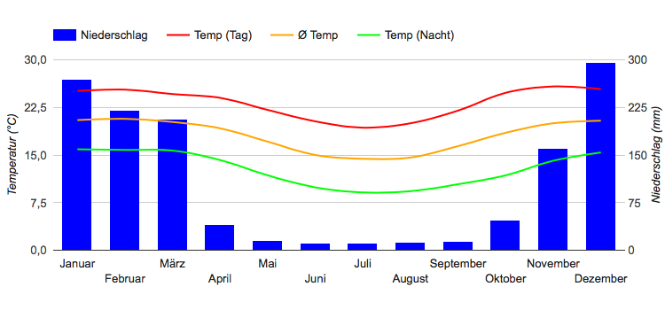 Diagramme climatique Antananarivo