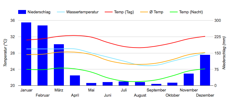 Diagramme climatique Antsiranana