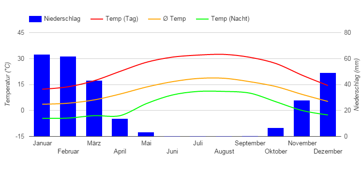 Diagramme climatique Amman