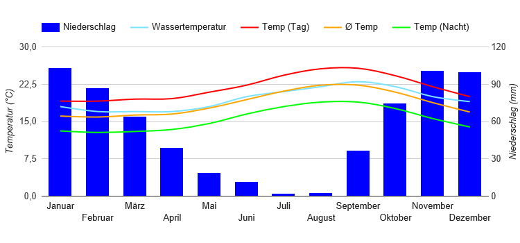 Diagramme climatique Funchique