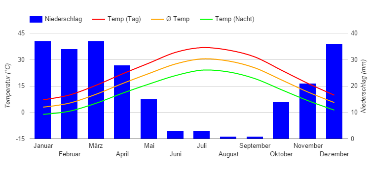 Diagramme climatique Téhéran