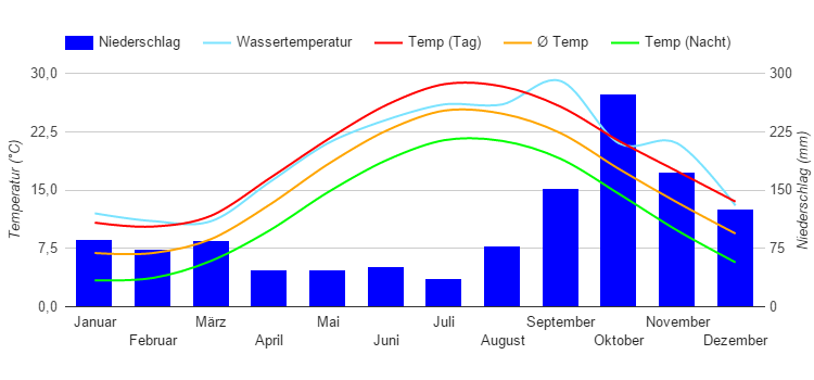 Diagramme climatique Ramsar