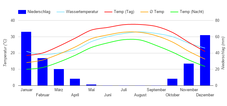 Diagramme climatique Bushehr