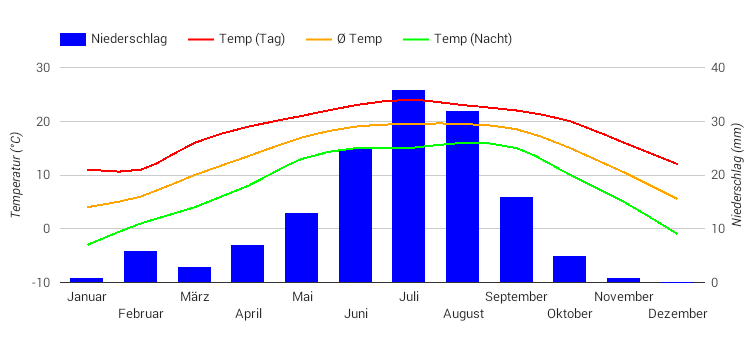 Diagramme climatique Timphu