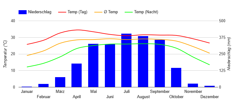 Diagramme climatique Dhaka