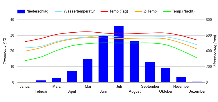 Diagramme climatique Chittagong