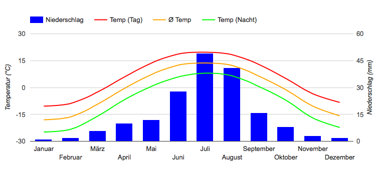 Diagramme climatique Altaï