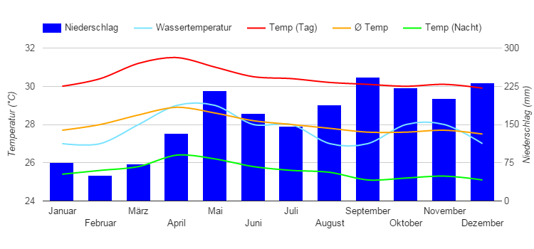 Diagramme climatique Malé