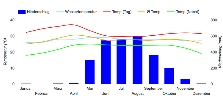 Diagramme climatique Rangoon