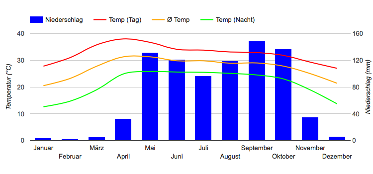 Diagramme climatique Mandalay