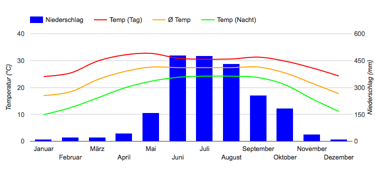 Diagramme climatique Myitkyina