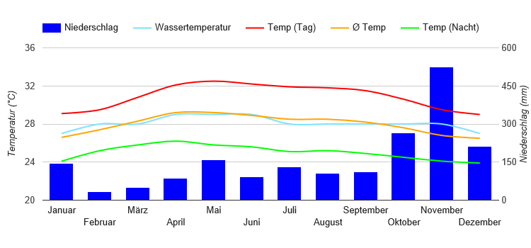 Diagramme climatique Na Thon