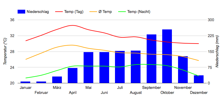 Diagramme climatique Phnom Penh