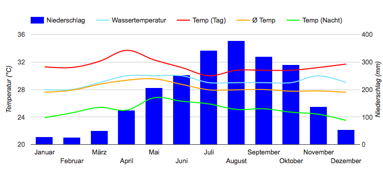 Diagramme climatique Sihanoukville