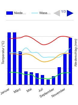 Diagramme climatique Denpasar