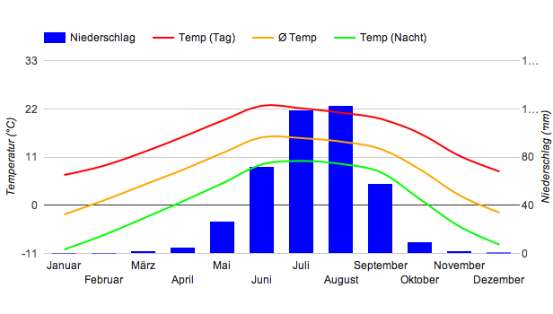 Diagramme climatique Lhassa