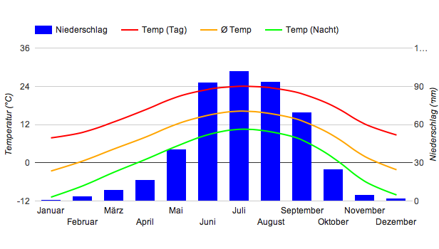 Diagramme climatique Qamdo