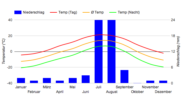 Diagramme climatique Sênggê Zangbo