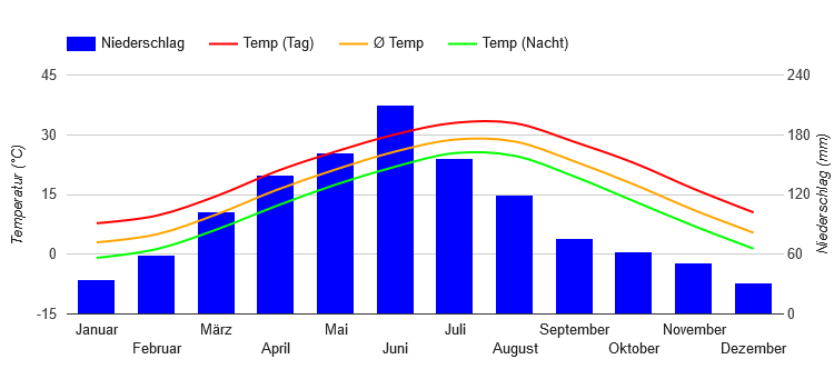 Diagramme climatique Wuhan