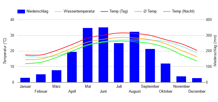 Diagramme climatique Macao