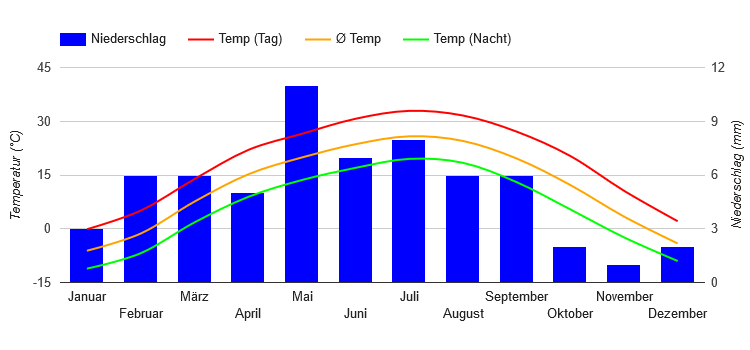 Diagramme climatique Kashgar