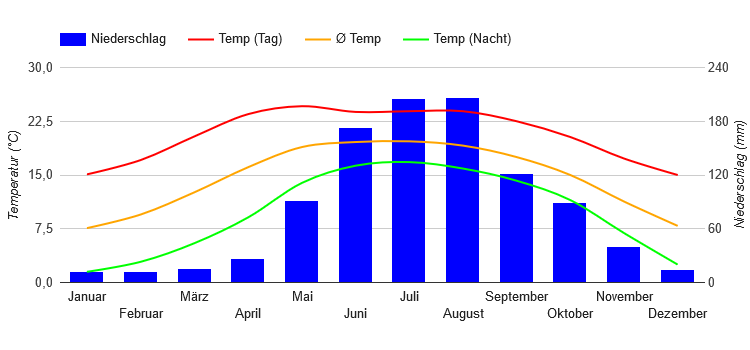 Diagramme climatique Kunming